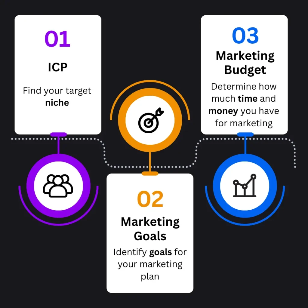 A flowchart with three steps: 1) ICP—find your target niche, 2) Marketing Goals—identify goals for your marketing plan, 3) Marketing Budget—determine time and money for marketing. Each step has an icon.