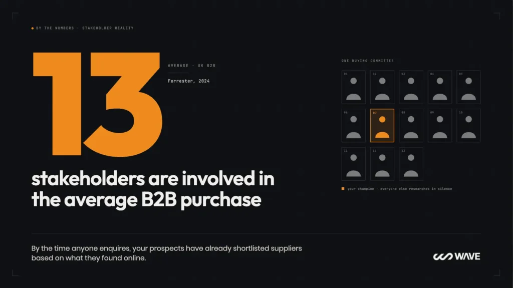An infographic showing the number 3 in large orange text, with text below stating, 3 stakeholders are involved in the average B2B purchase. On the right, there is a grid of silhouettes representing stakeholder groups.