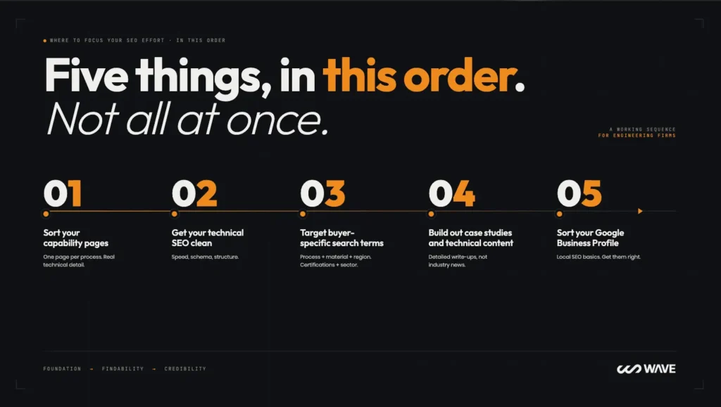 A black slide lists five things, in this order. Not all at once. Steps: 1. Support capability pages, 2. Get technical SEO, 3. Target buyers, 4. Build technical case studies, 5. Solve Google’s problem.